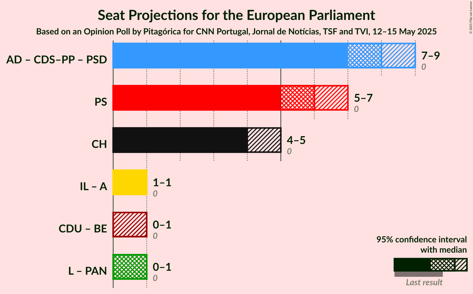 Coalitions Seats Graph with coalitions seats not yet produced