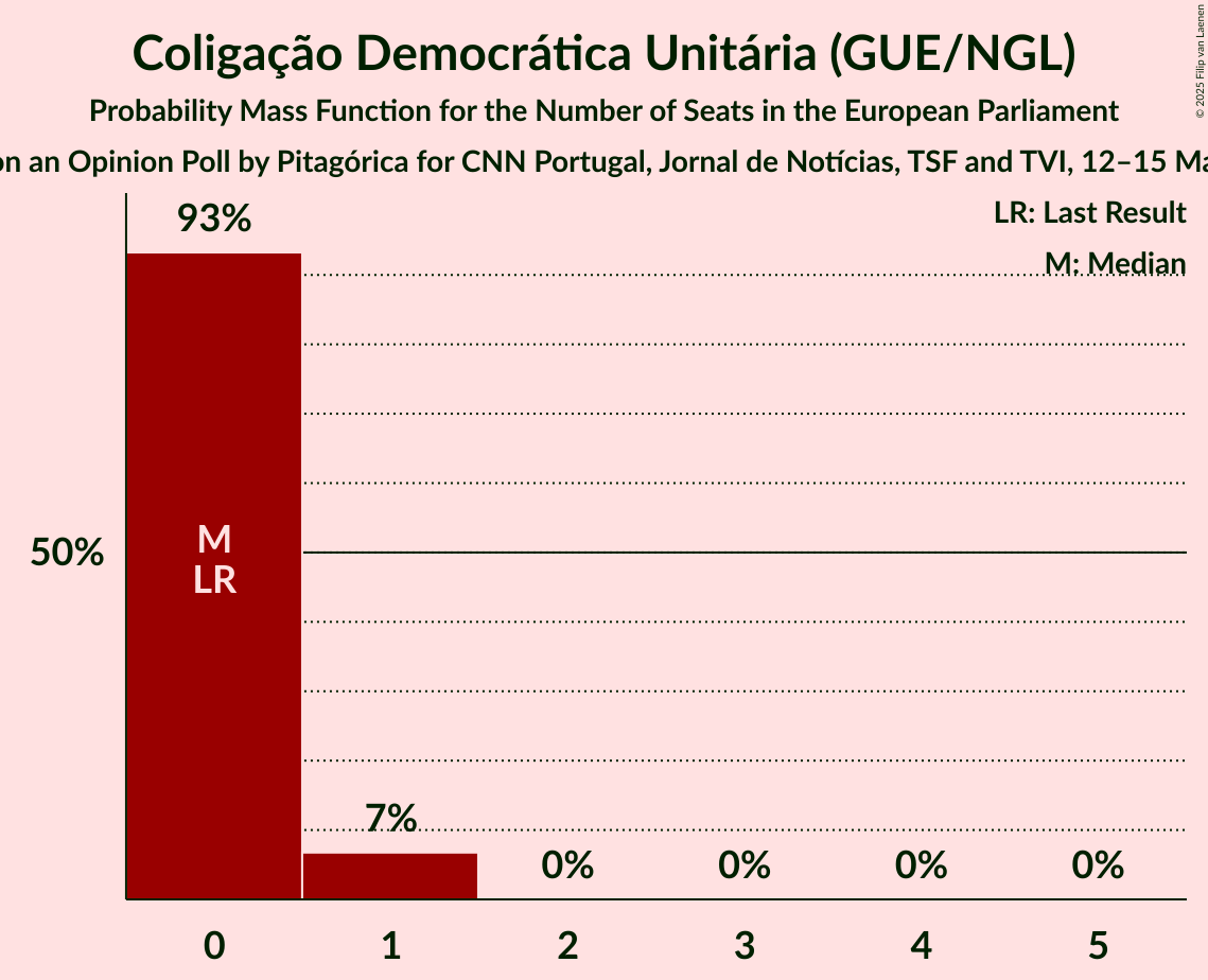Seats Probability Mass Function Graph with seats probability mass function not yet produced