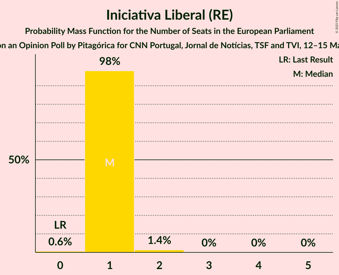 Seats Probability Mass Function Graph with seats probability mass function not yet produced