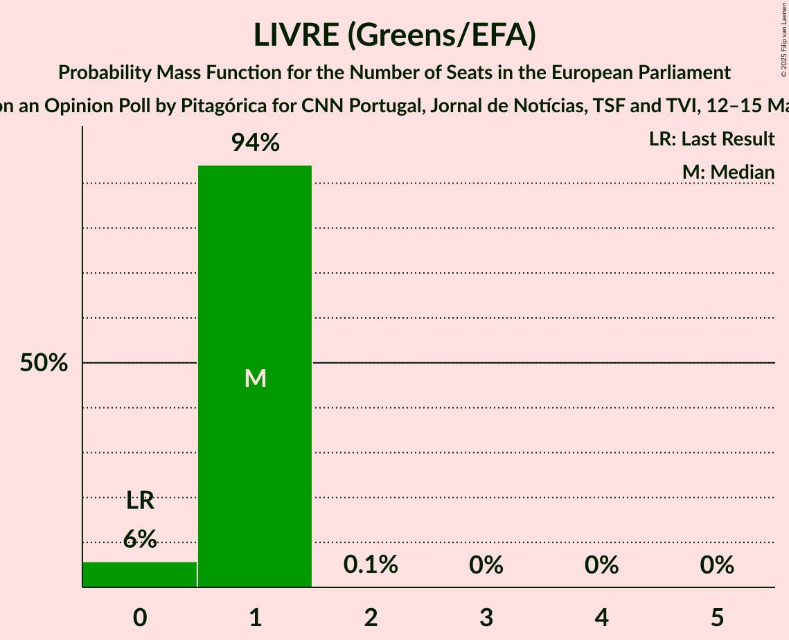 Seats Probability Mass Function Graph with seats probability mass function not yet produced