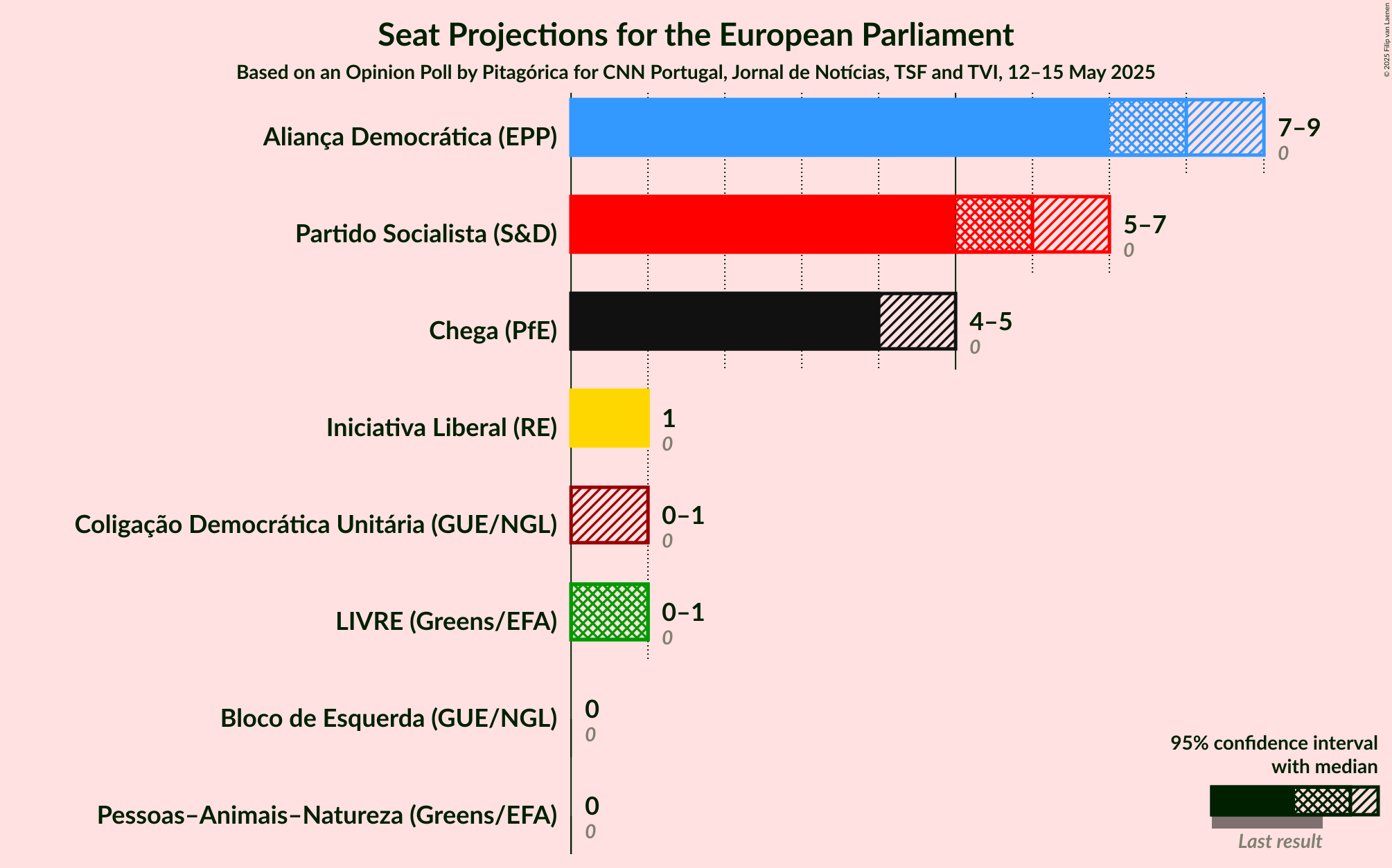 Seats Graph with seats not yet produced