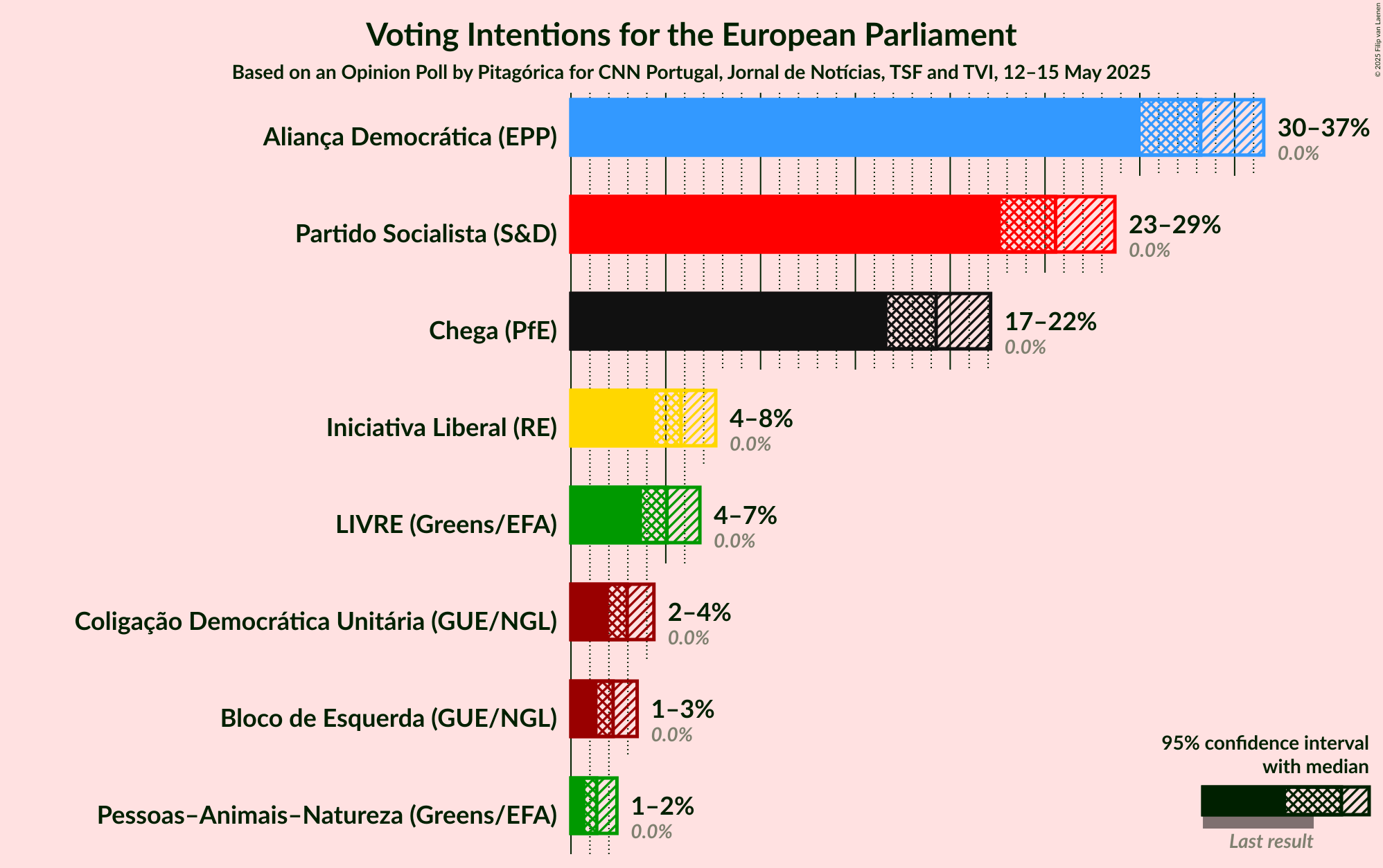 Voting Intentions Graph with voting intentions not yet produced