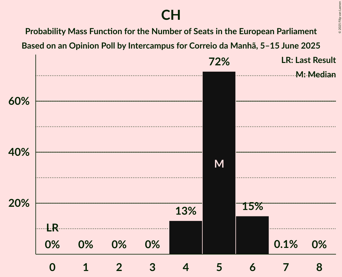 Seats Probability Mass Function Graph with seats probability mass function not yet produced