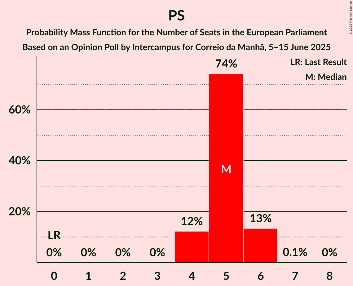 Seats Probability Mass Function Graph with seats probability mass function not yet produced