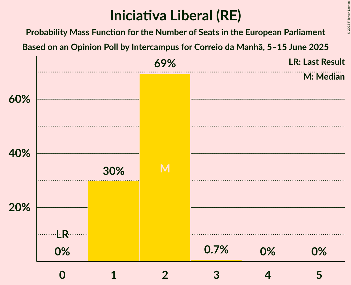 Seats Probability Mass Function Graph with seats probability mass function not yet produced