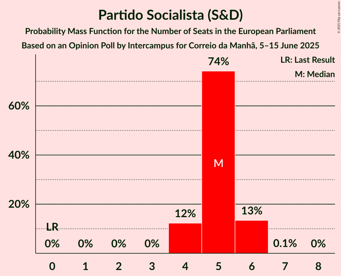 Seats Probability Mass Function Graph with seats probability mass function not yet produced