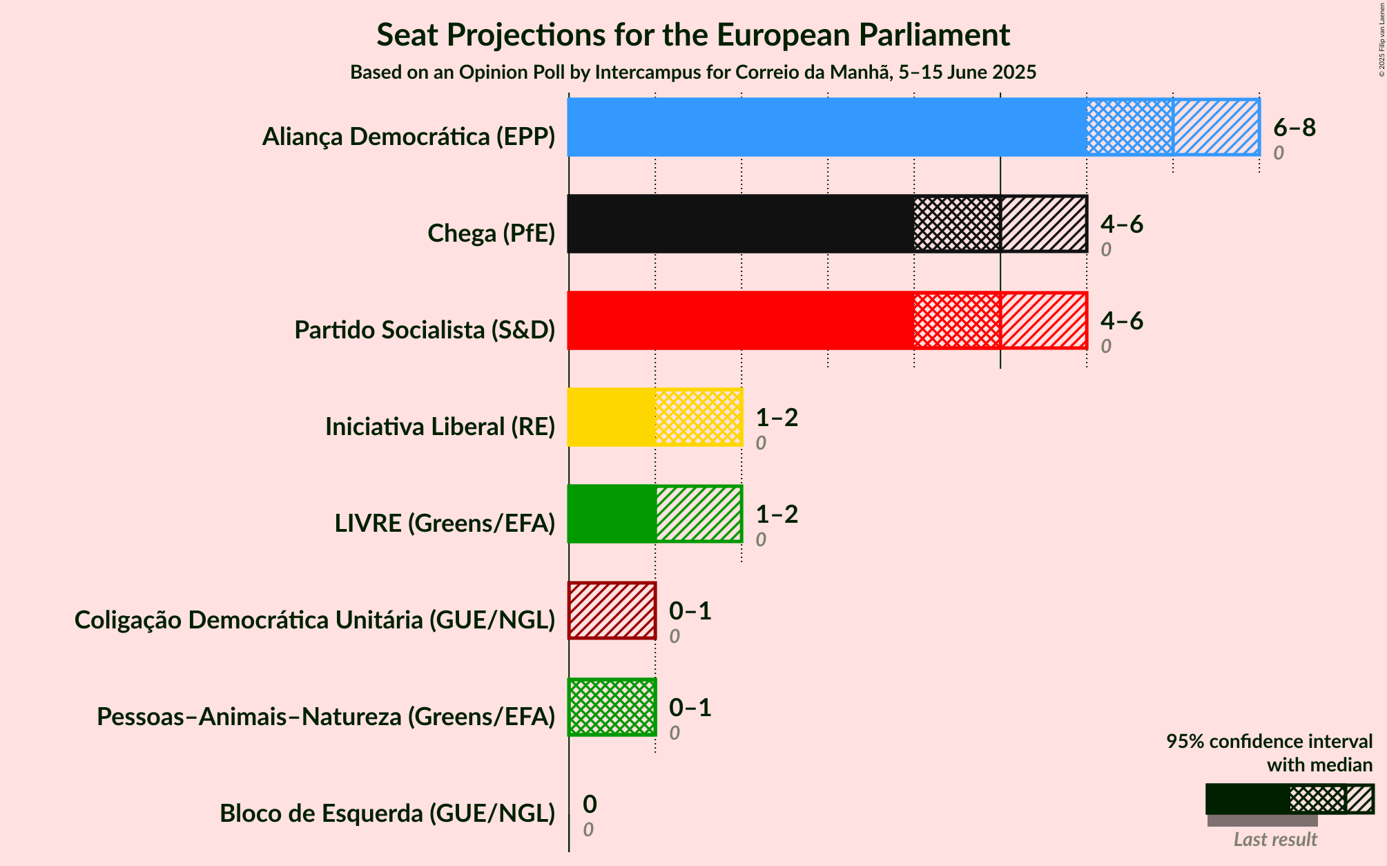 Seats Graph with seats not yet produced