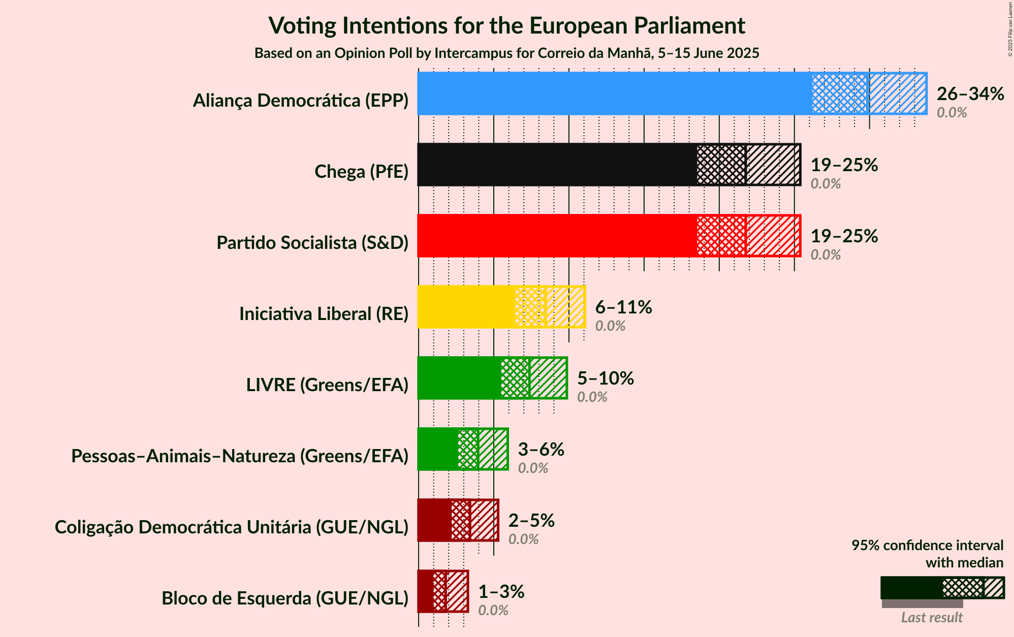 Voting Intentions Graph with voting intentions not yet produced