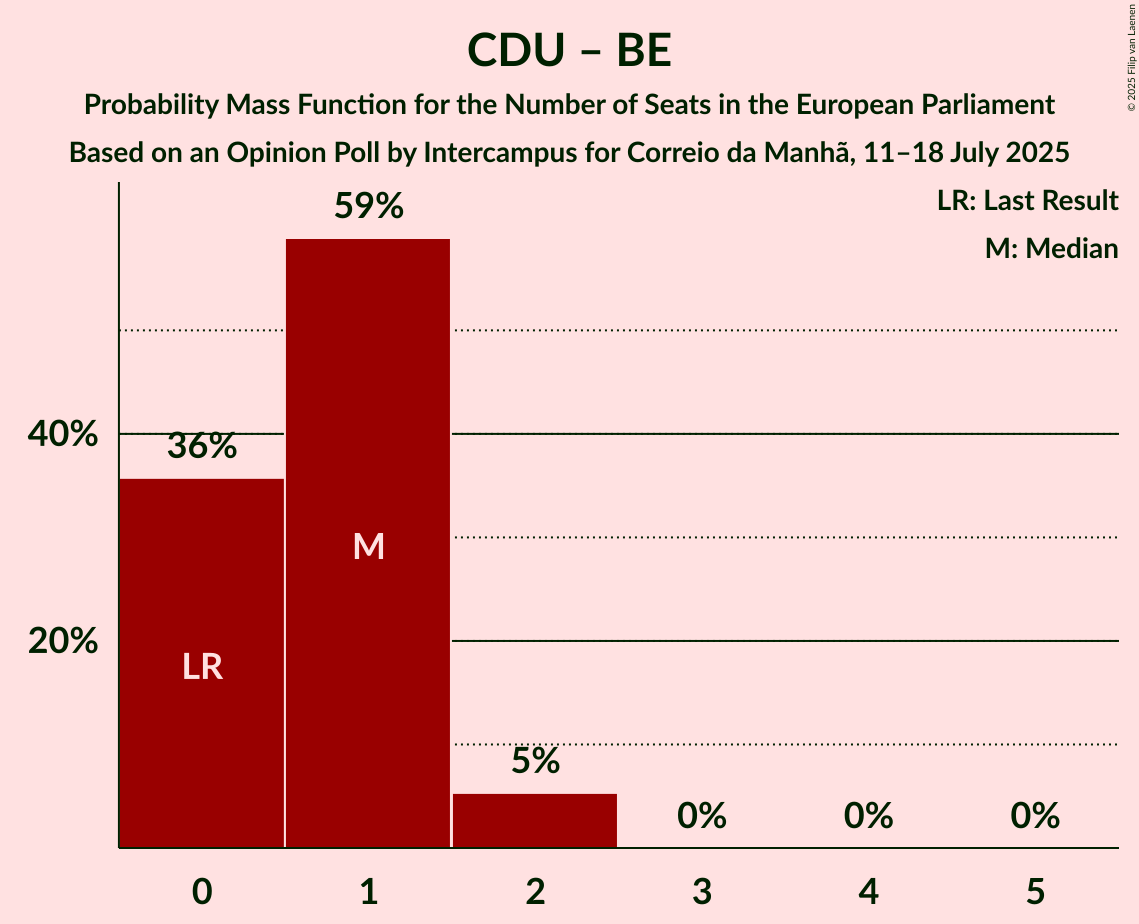 Seats Probability Mass Function Graph with seats probability mass function not yet produced