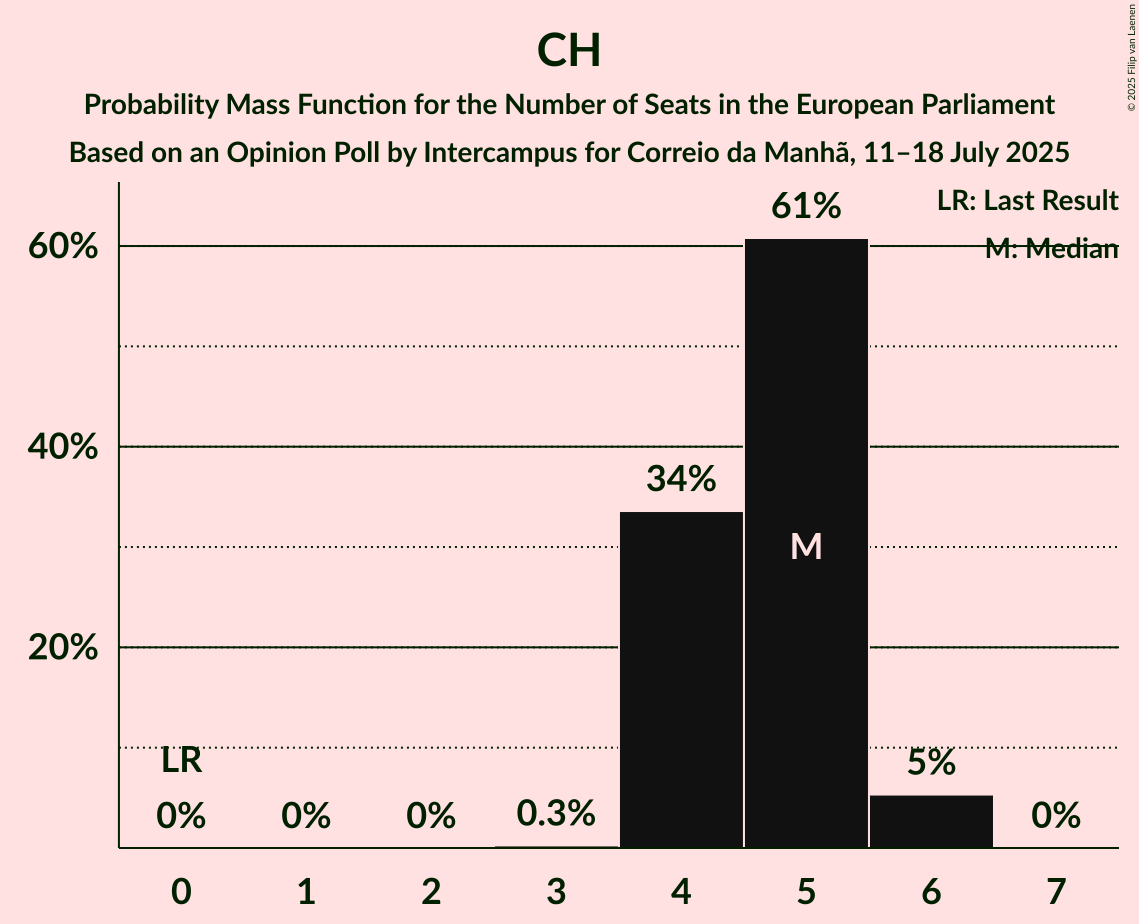 Seats Probability Mass Function Graph with seats probability mass function not yet produced