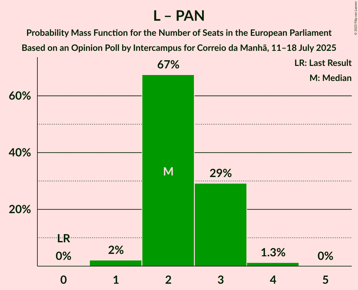 Seats Probability Mass Function Graph with seats probability mass function not yet produced