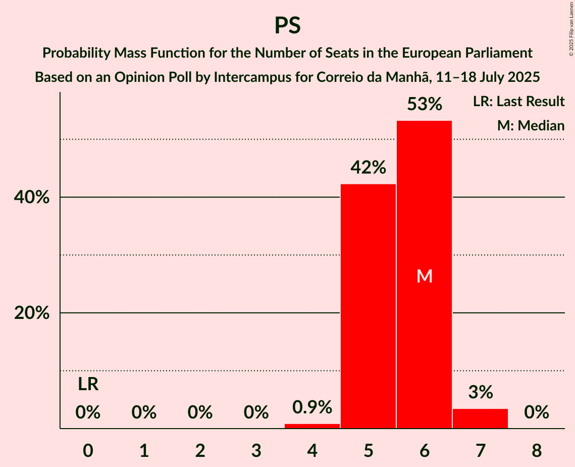 Seats Probability Mass Function Graph with seats probability mass function not yet produced