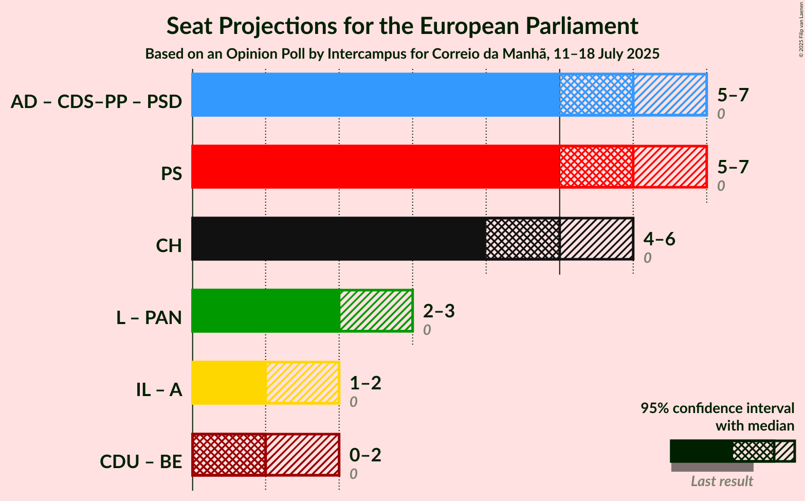 Coalitions Seats Graph with coalitions seats not yet produced