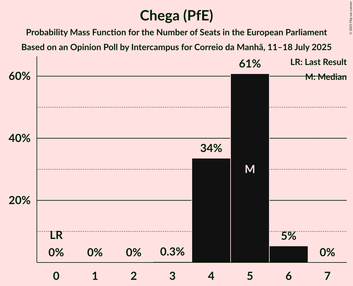Seats Probability Mass Function Graph with seats probability mass function not yet produced