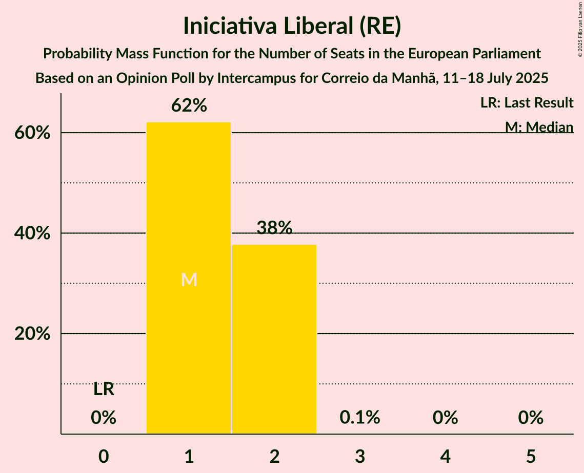 Seats Probability Mass Function Graph with seats probability mass function not yet produced