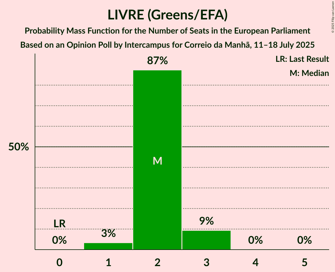 Seats Probability Mass Function Graph with seats probability mass function not yet produced