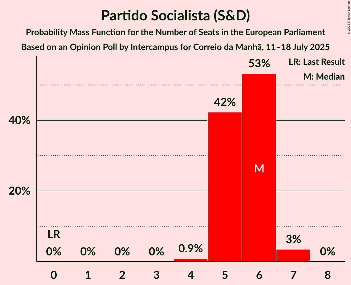 Seats Probability Mass Function Graph with seats probability mass function not yet produced