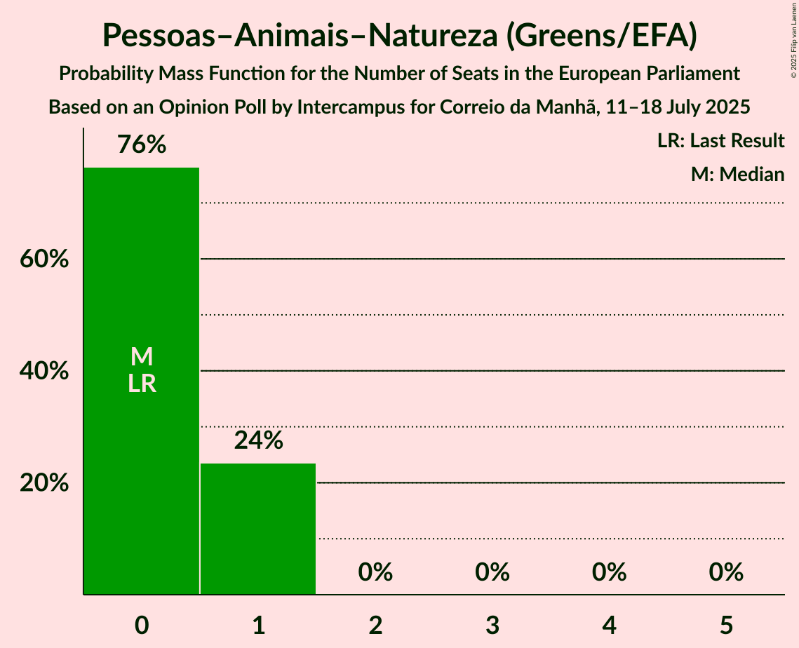 Seats Probability Mass Function Graph with seats probability mass function not yet produced