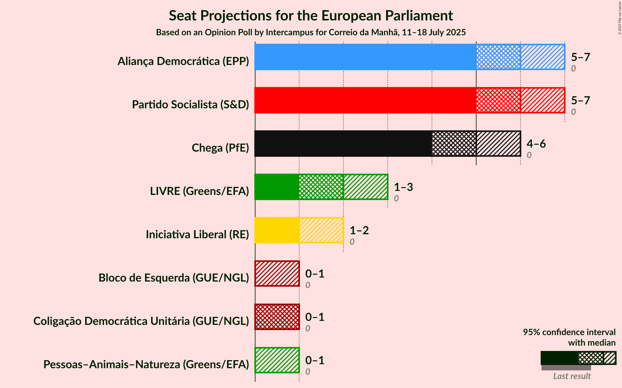Seats Graph with seats not yet produced