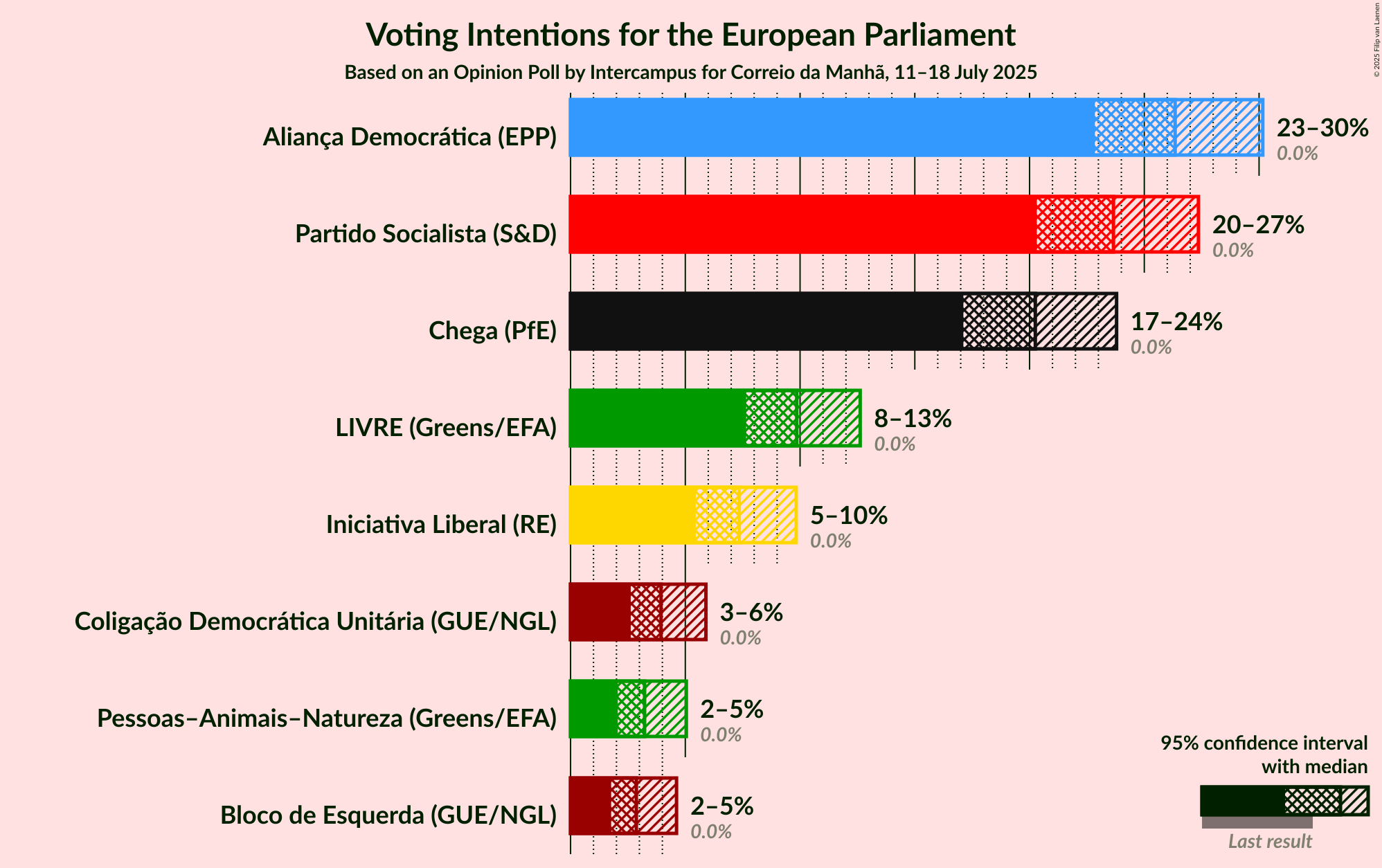 Voting Intentions Graph with voting intentions not yet produced