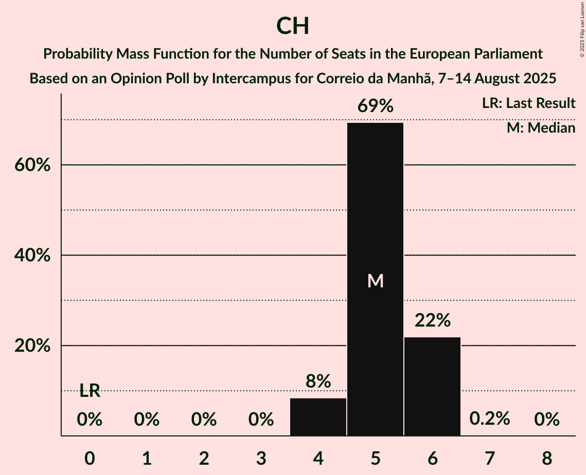 Seats Probability Mass Function Graph with seats probability mass function not yet produced