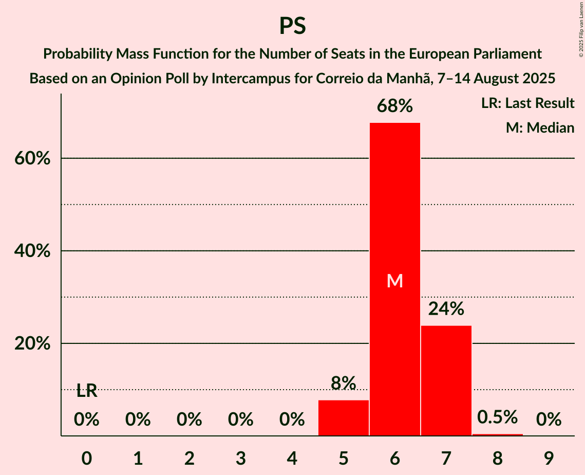 Seats Probability Mass Function Graph with seats probability mass function not yet produced