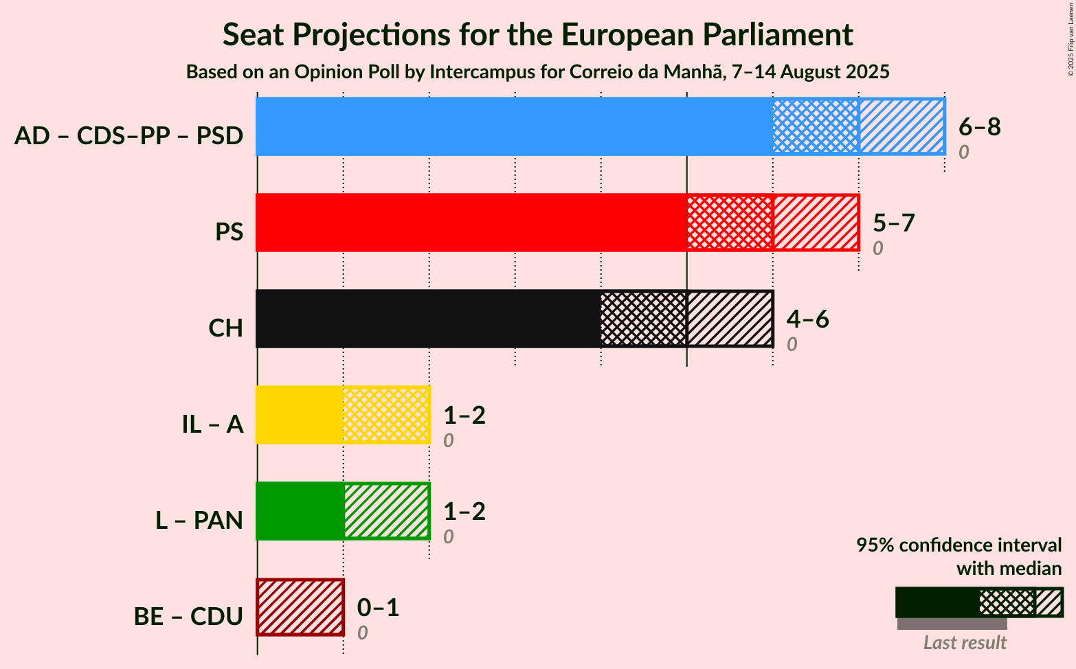 Coalitions Seats Graph with coalitions seats not yet produced