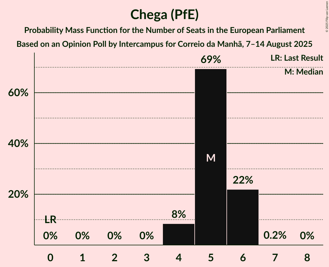 Seats Probability Mass Function Graph with seats probability mass function not yet produced