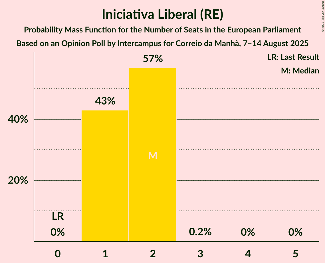 Seats Probability Mass Function Graph with seats probability mass function not yet produced