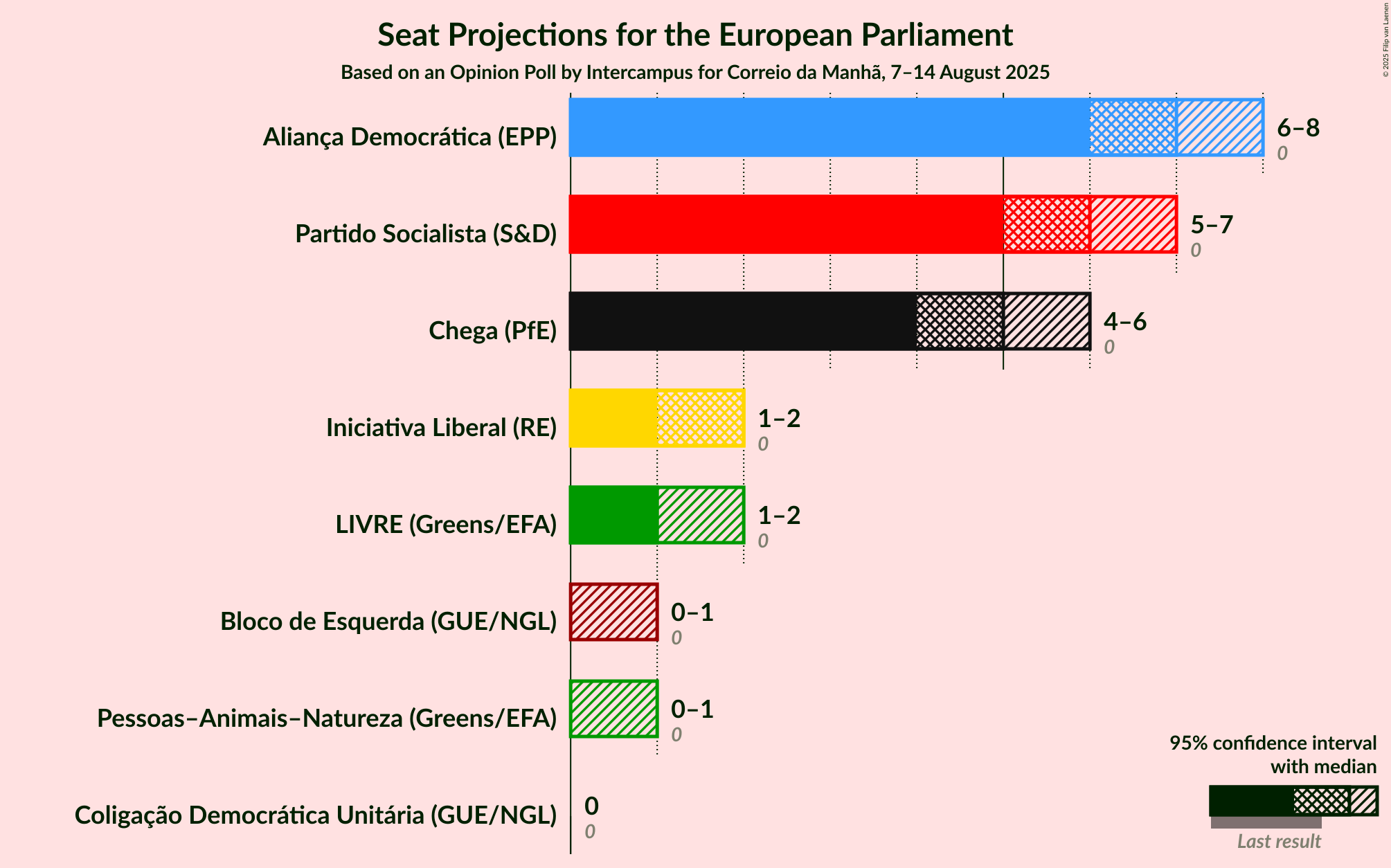 Seats Graph with seats not yet produced