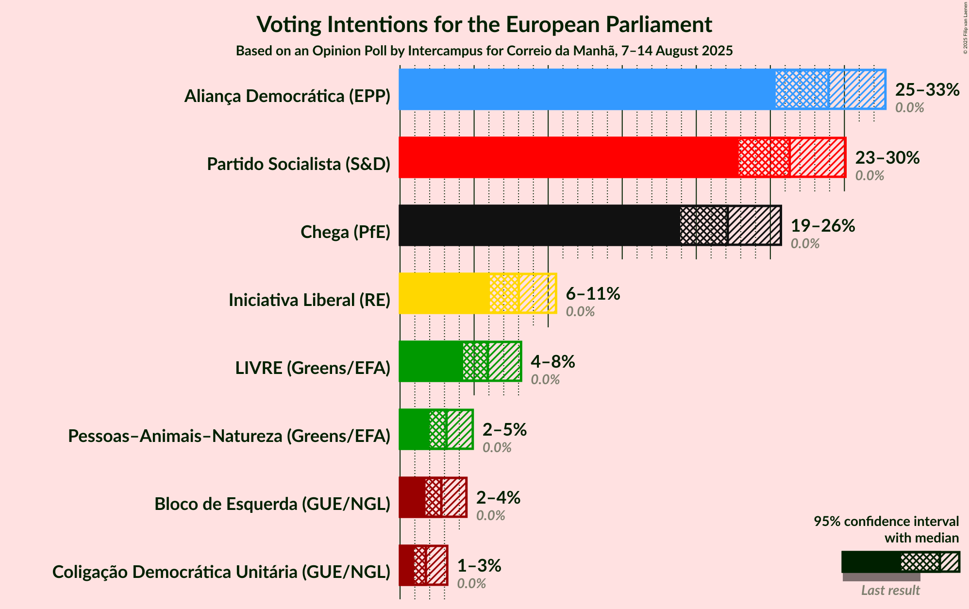 Voting Intentions Graph with voting intentions not yet produced
