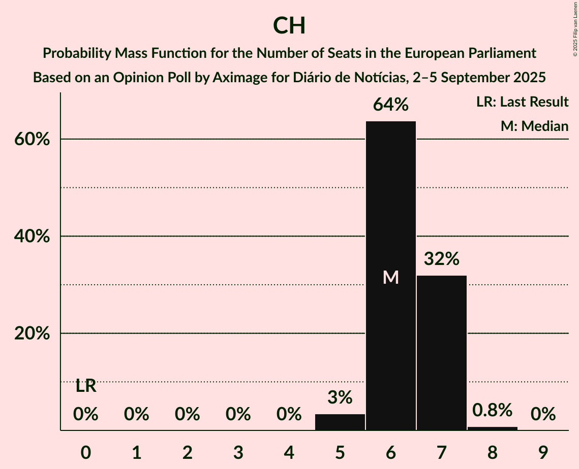 Seats Probability Mass Function Graph with seats probability mass function not yet produced