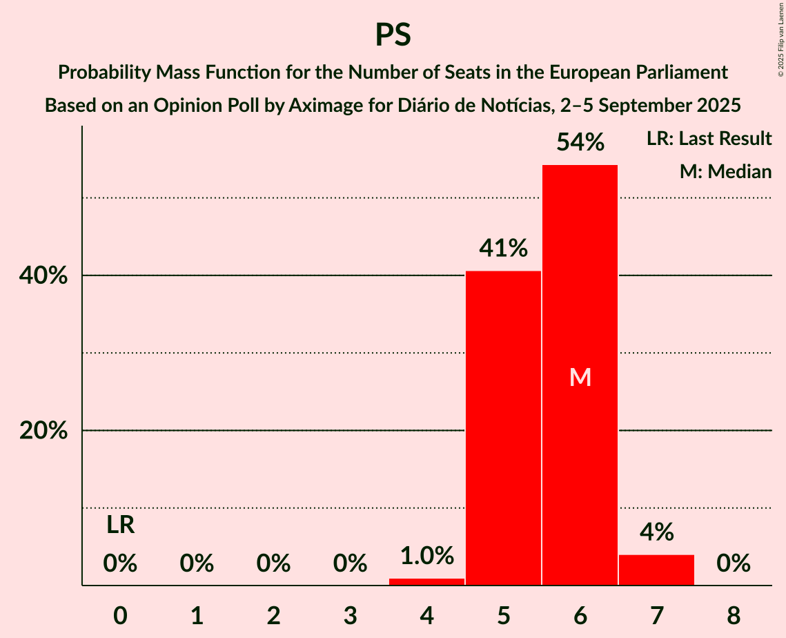Seats Probability Mass Function Graph with seats probability mass function not yet produced