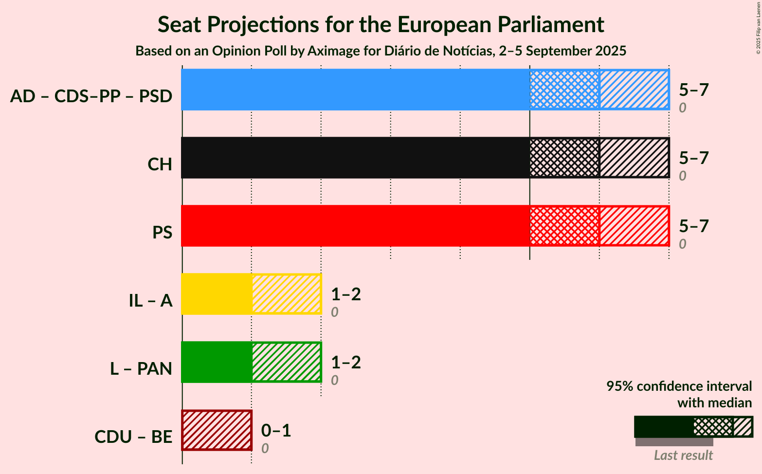 Coalitions Seats Graph with coalitions seats not yet produced