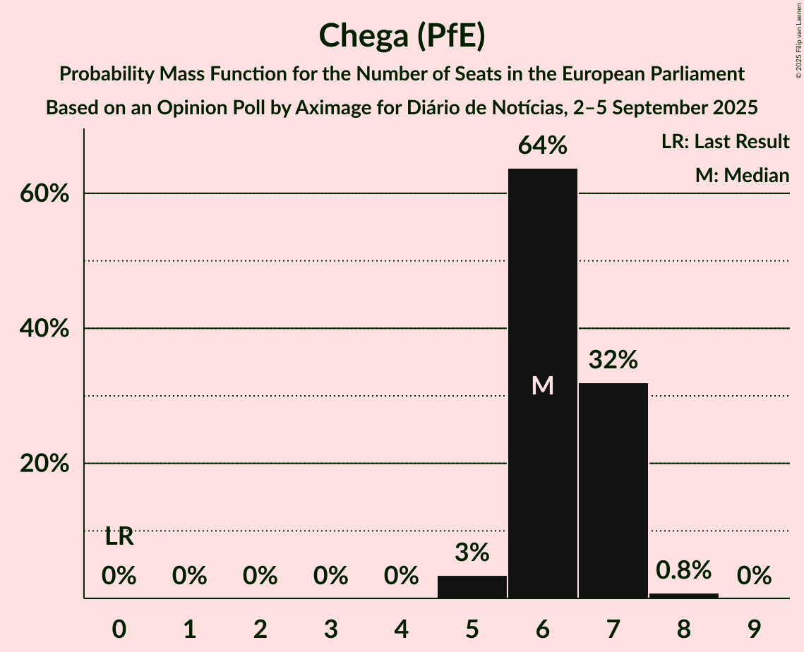 Seats Probability Mass Function Graph with seats probability mass function not yet produced