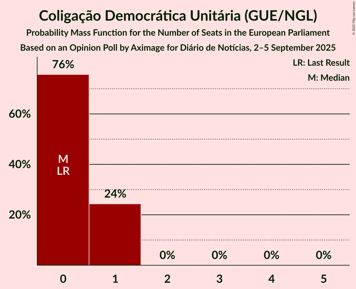 Seats Probability Mass Function Graph with seats probability mass function not yet produced