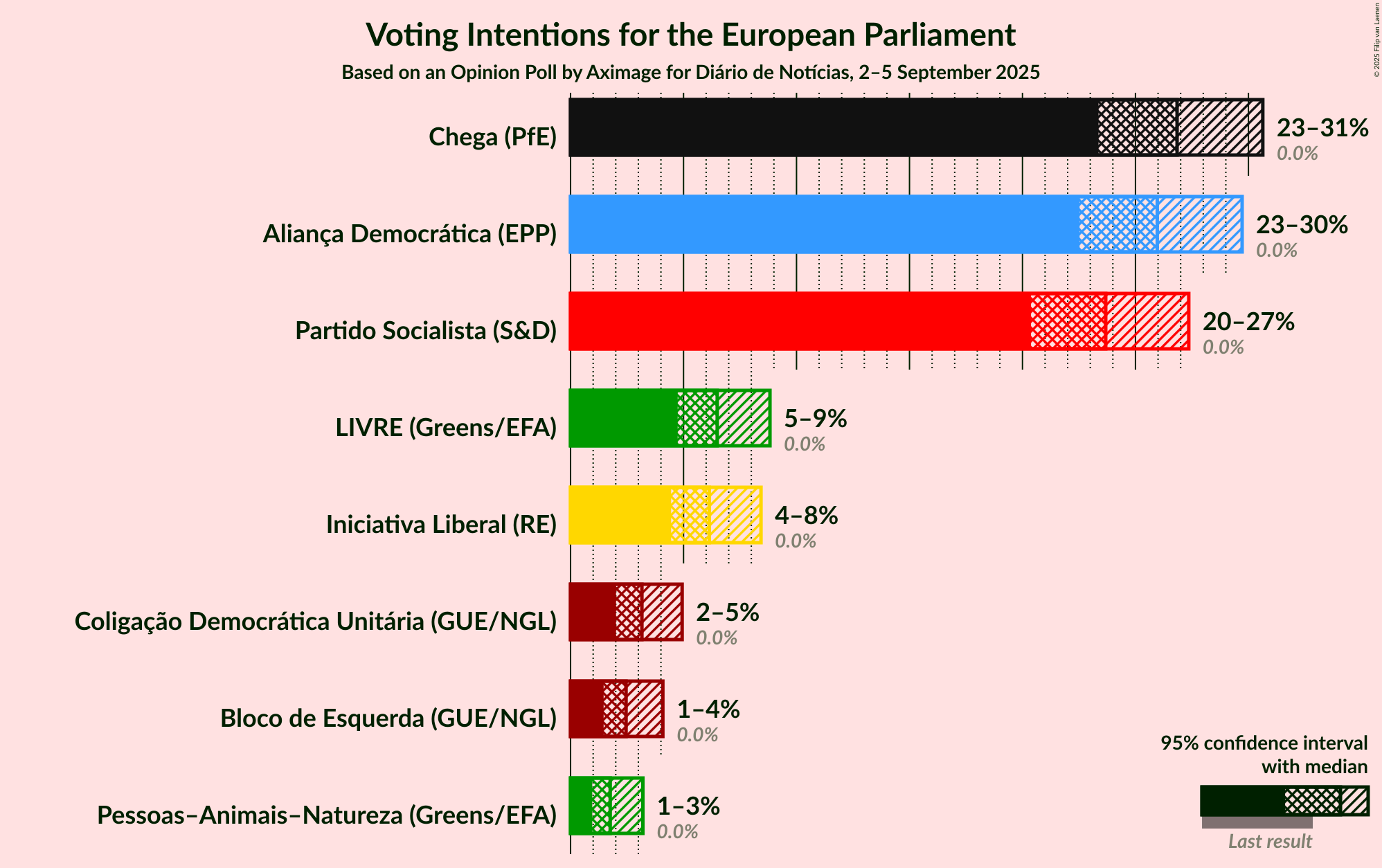 Voting Intentions Graph with voting intentions not yet produced