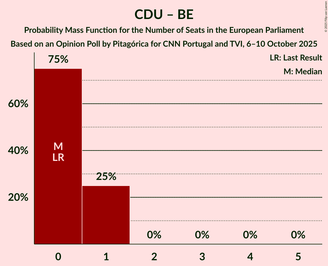 Seats Probability Mass Function Graph with seats probability mass function not yet produced