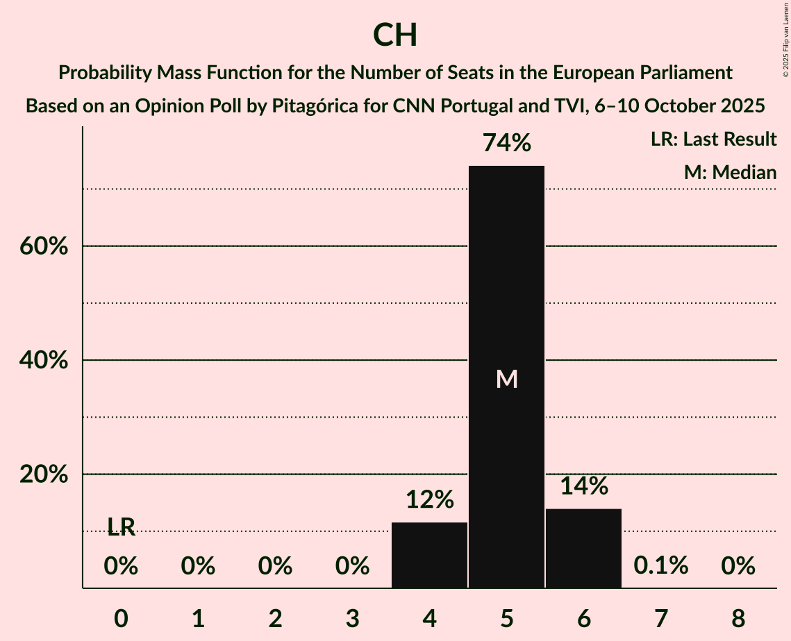 Seats Probability Mass Function Graph with seats probability mass function not yet produced