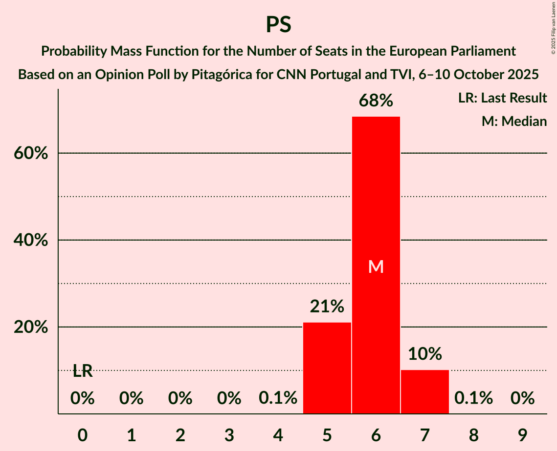 Seats Probability Mass Function Graph with seats probability mass function not yet produced