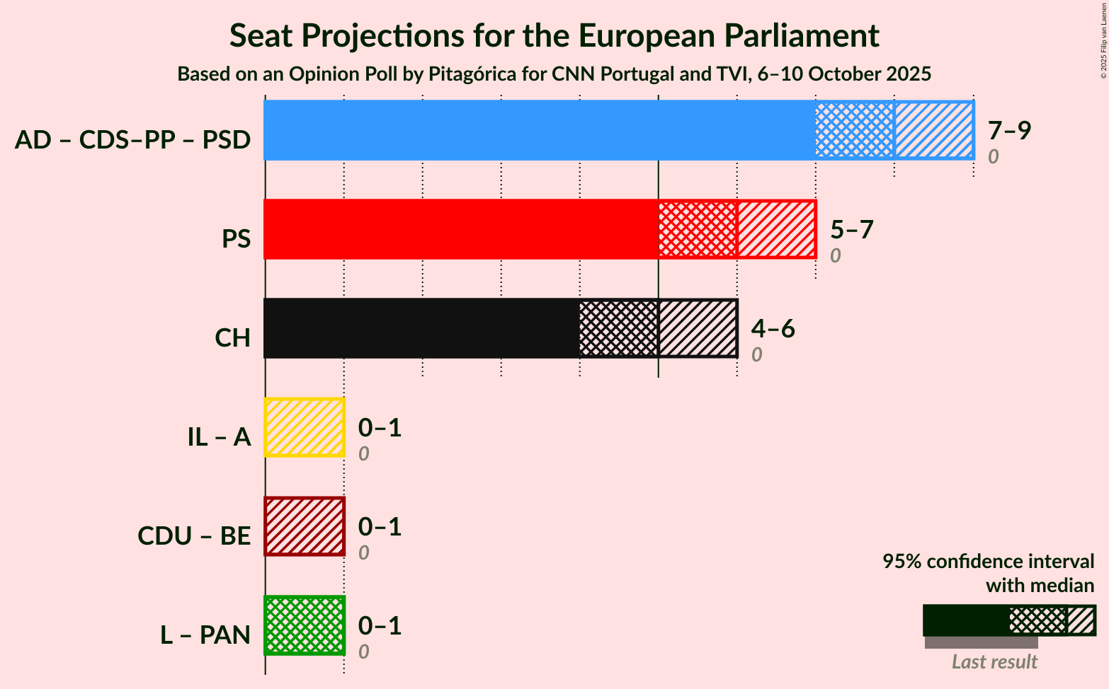 Coalitions Seats Graph with coalitions seats not yet produced