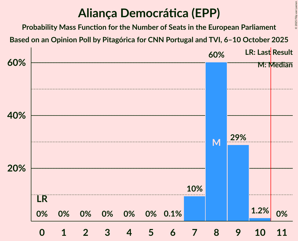 Seats Probability Mass Function Graph with seats probability mass function not yet produced