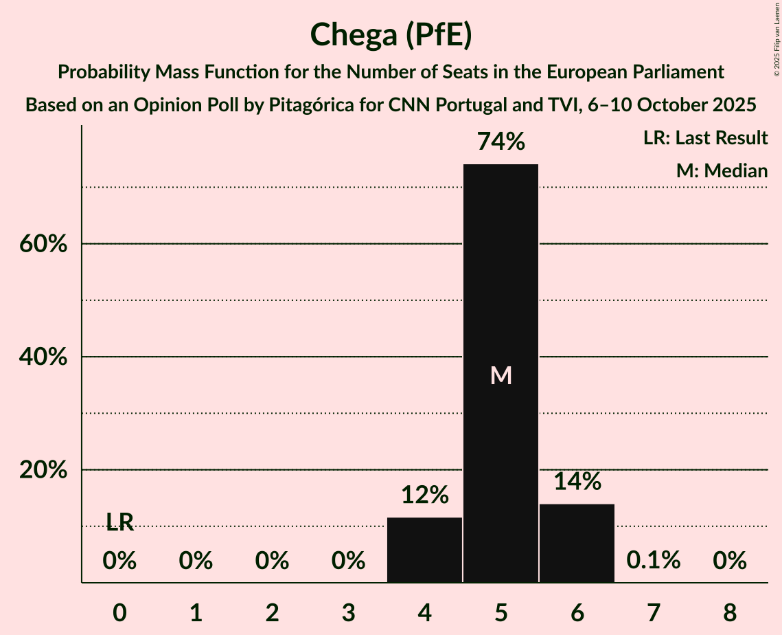 Seats Probability Mass Function Graph with seats probability mass function not yet produced