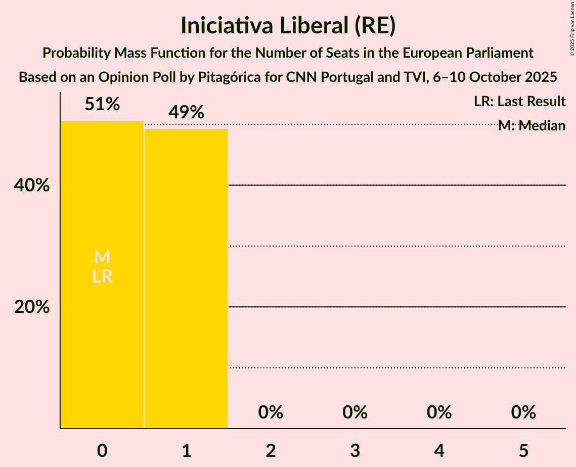 Seats Probability Mass Function Graph with seats probability mass function not yet produced