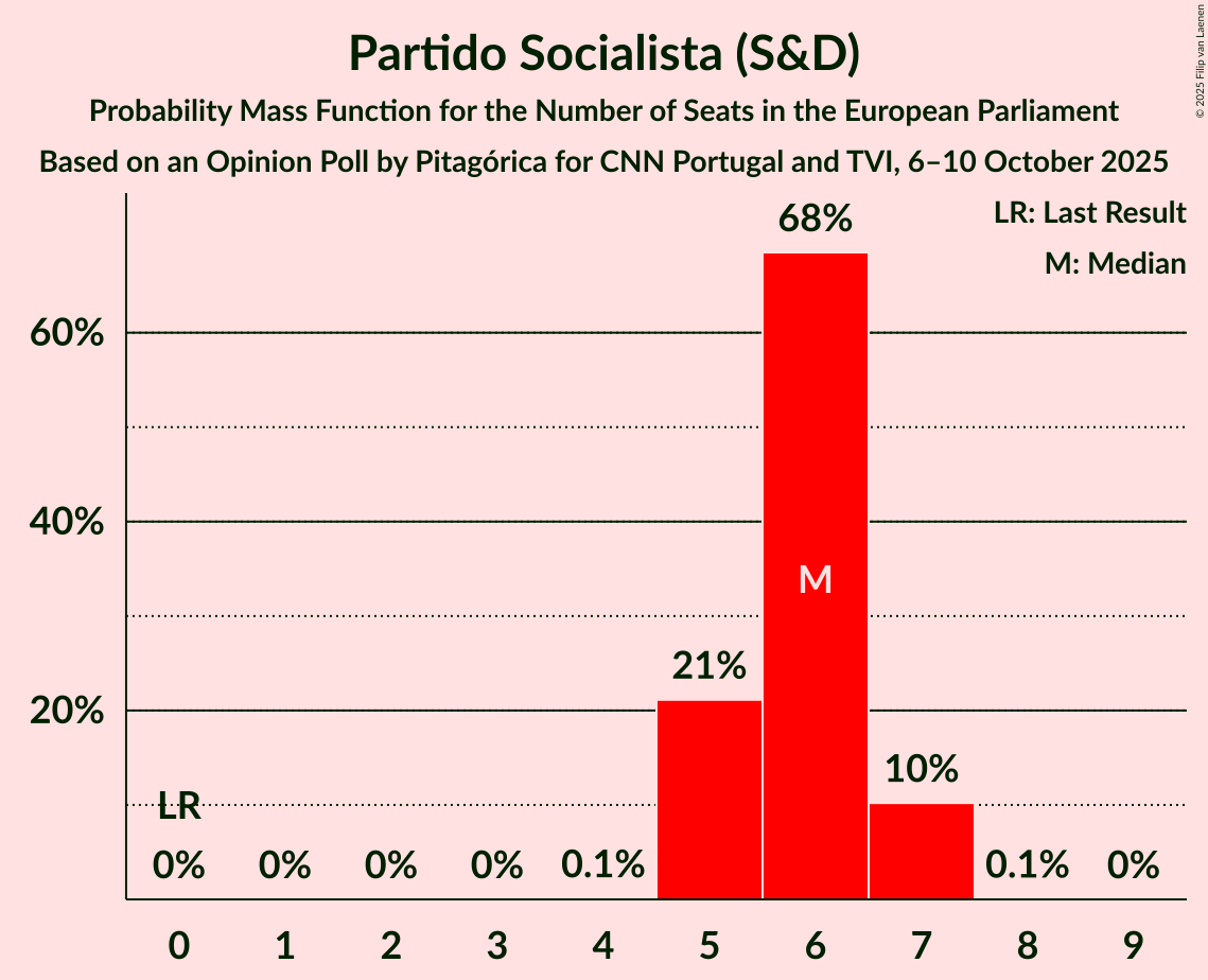 Seats Probability Mass Function Graph with seats probability mass function not yet produced