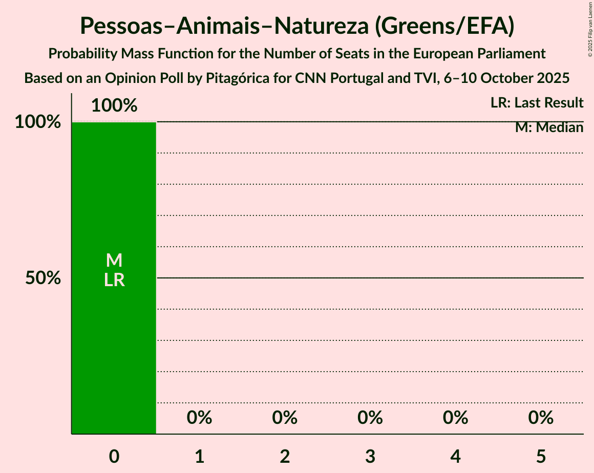 Seats Probability Mass Function Graph with seats probability mass function not yet produced