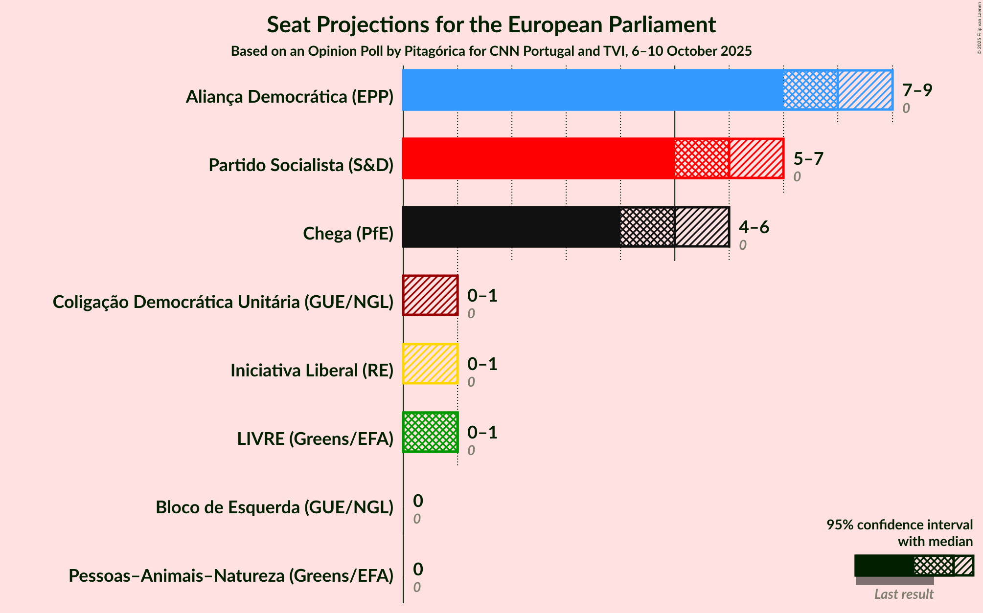 Seats Graph with seats not yet produced