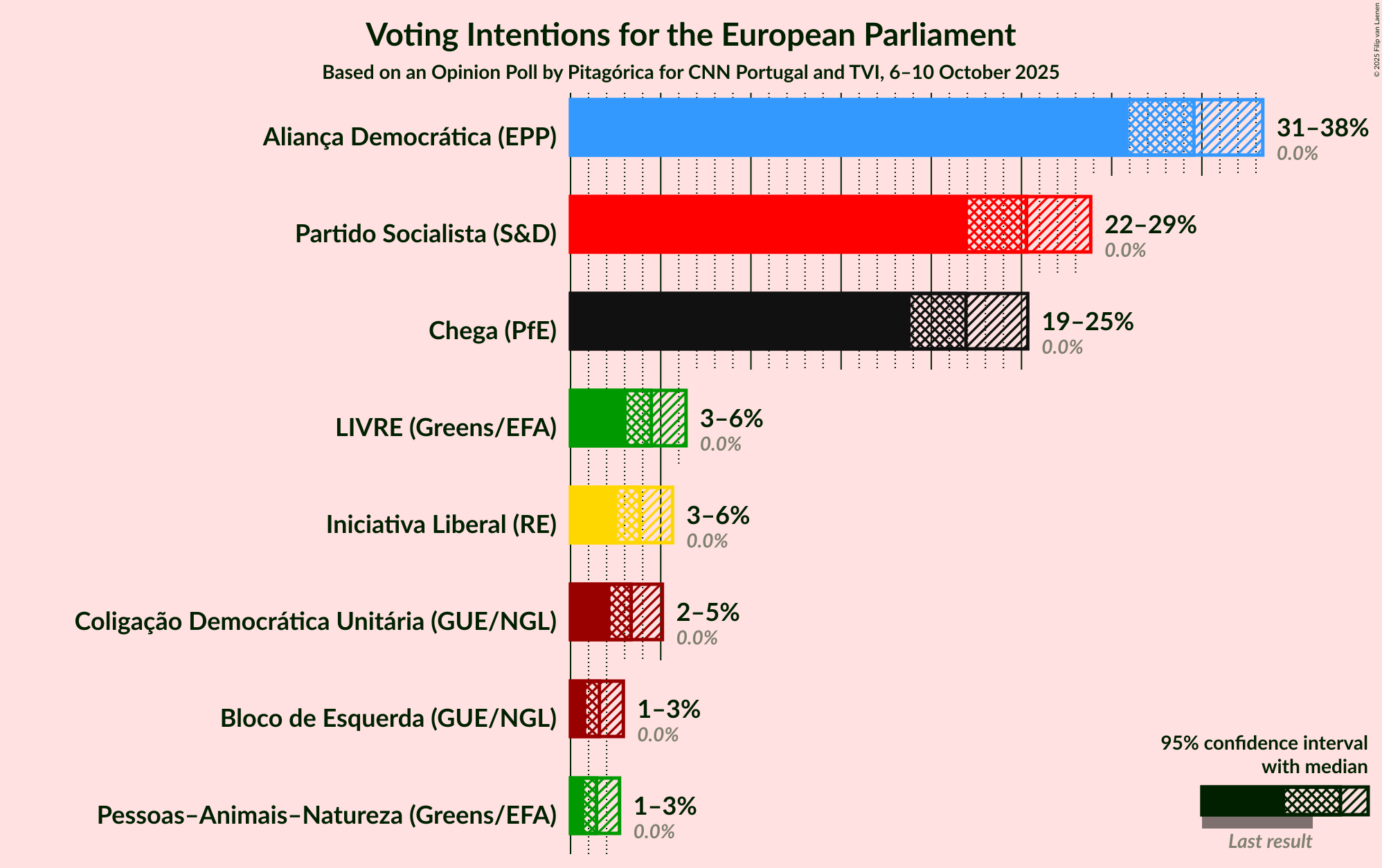 Voting Intentions Graph with voting intentions not yet produced