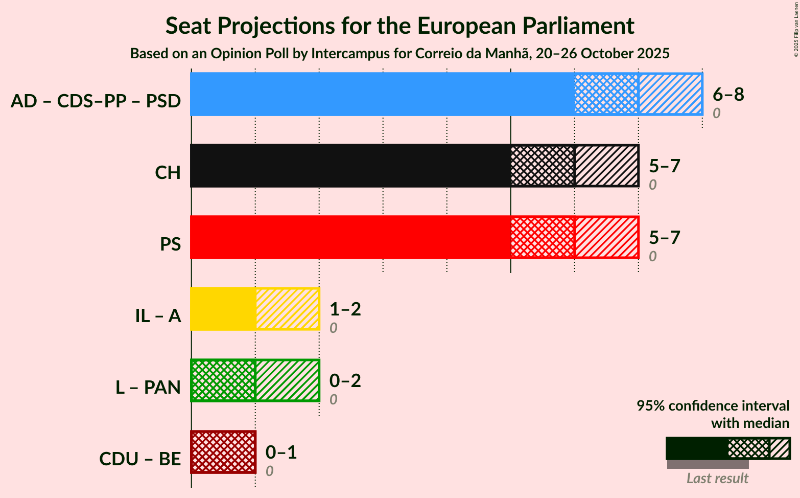 Graph with coalitions seats not yet produced