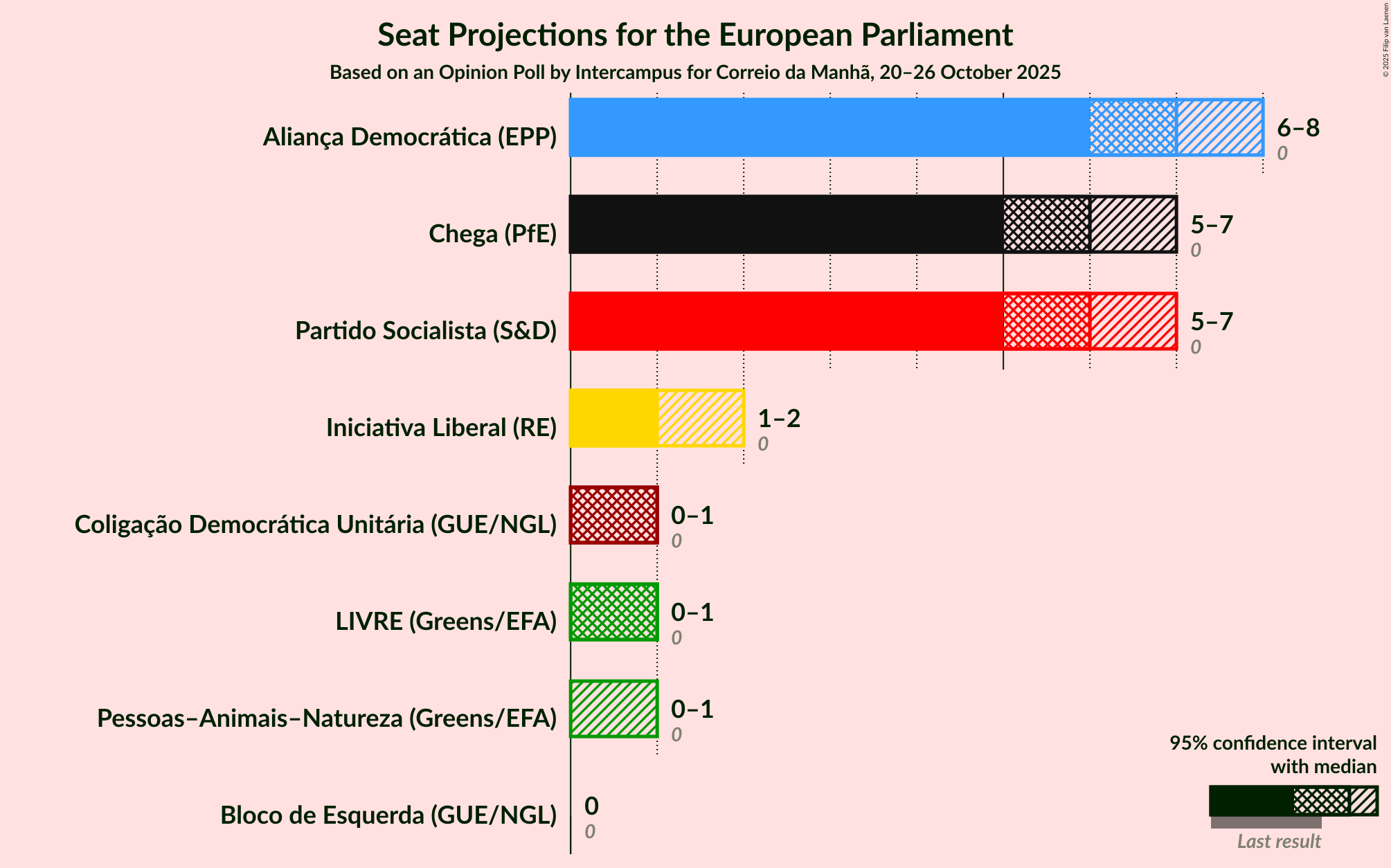 Graph with seats not yet produced